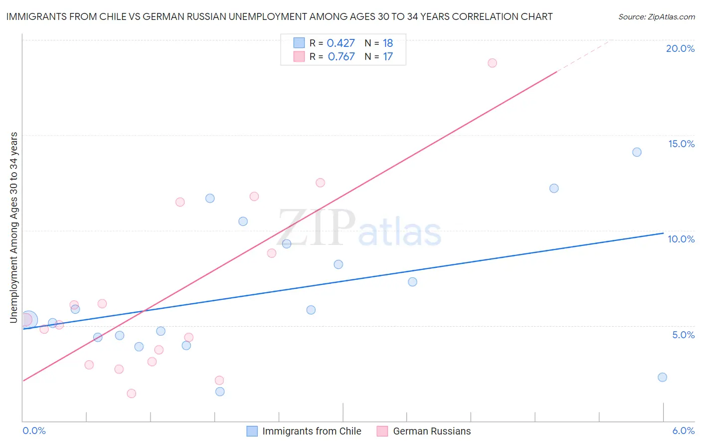 Immigrants from Chile vs German Russian Unemployment Among Ages 30 to 34 years