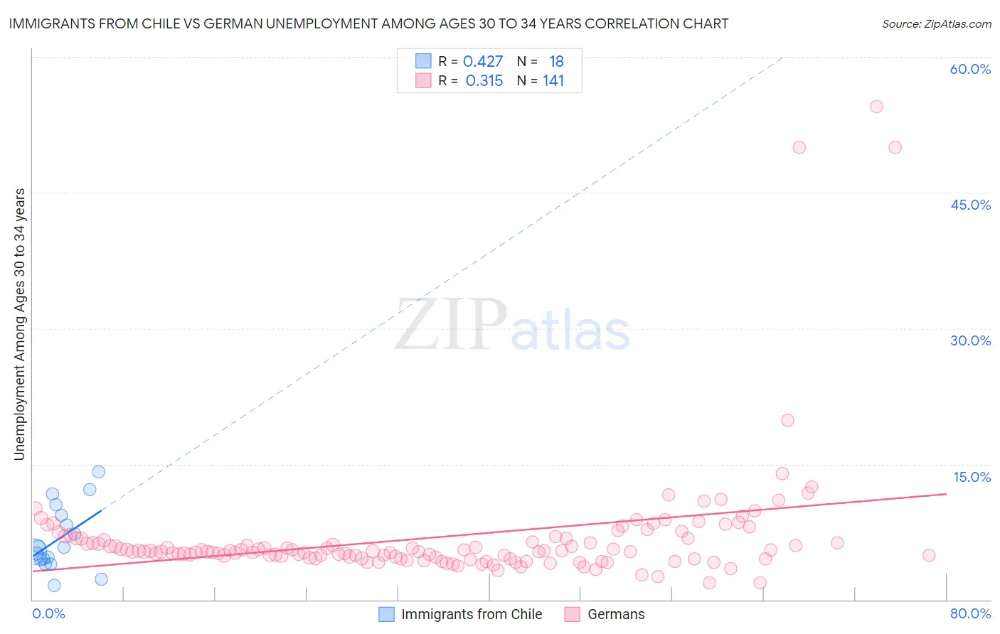 Immigrants from Chile vs German Unemployment Among Ages 30 to 34 years