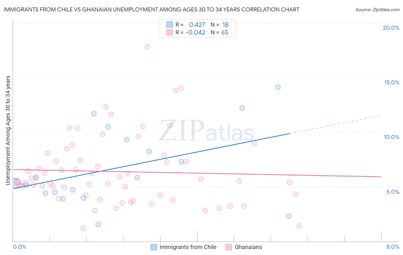 Immigrants from Chile vs Ghanaian Unemployment Among Ages 30 to 34 years