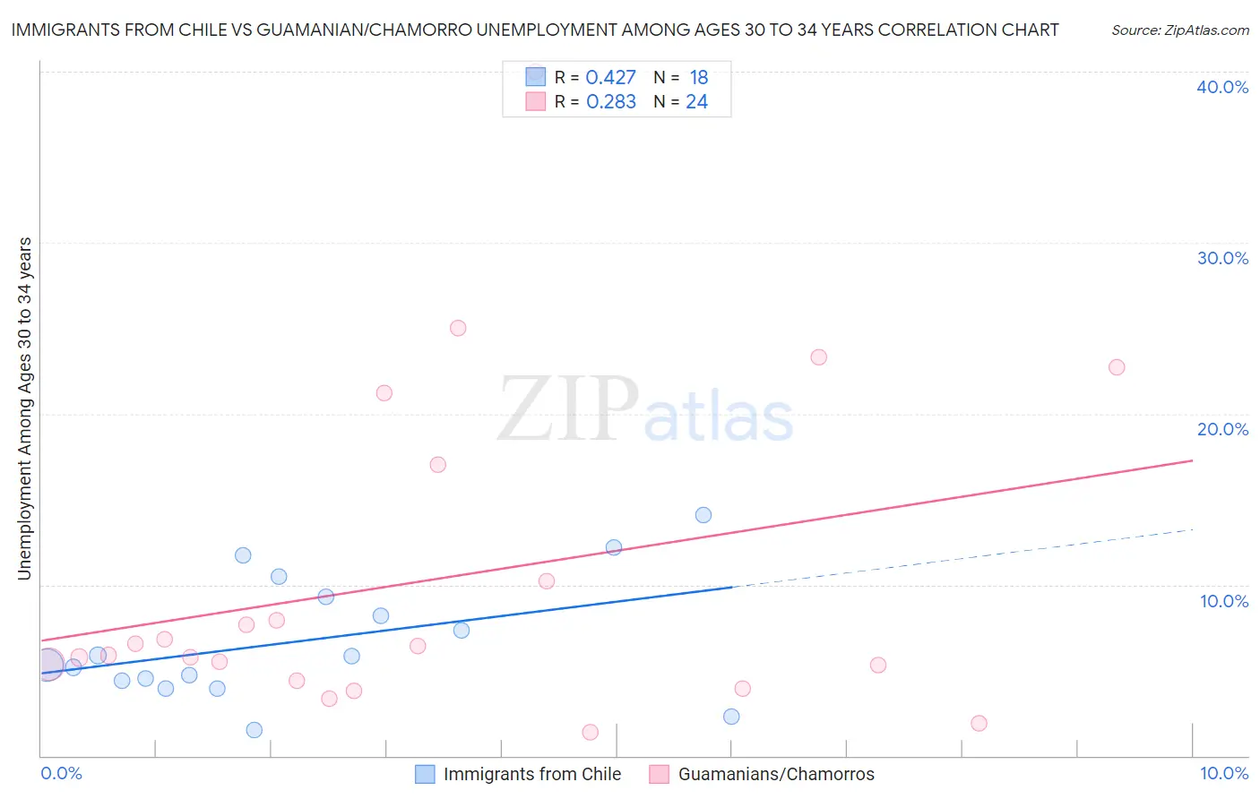 Immigrants from Chile vs Guamanian/Chamorro Unemployment Among Ages 30 to 34 years