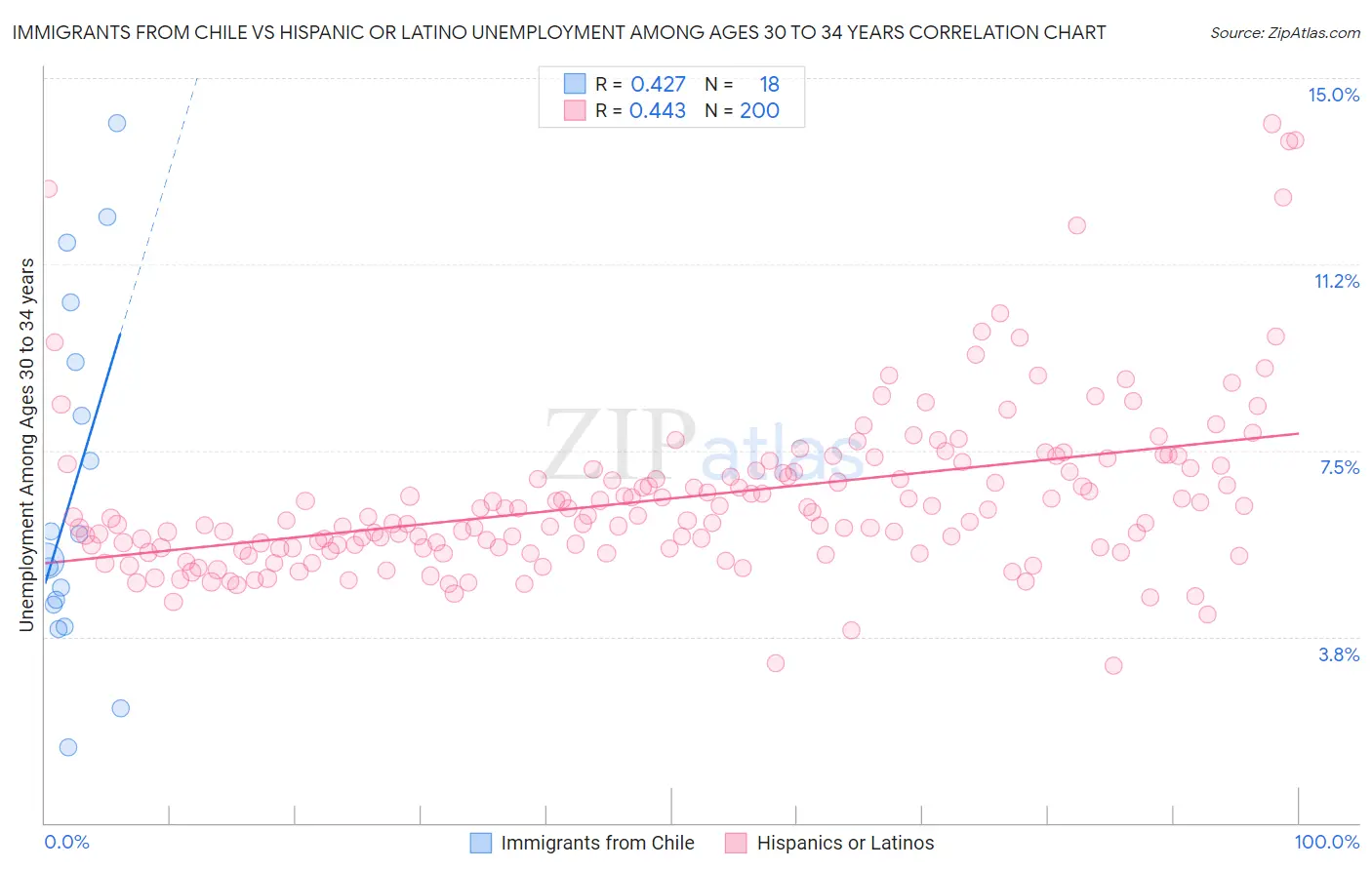 Immigrants from Chile vs Hispanic or Latino Unemployment Among Ages 30 to 34 years