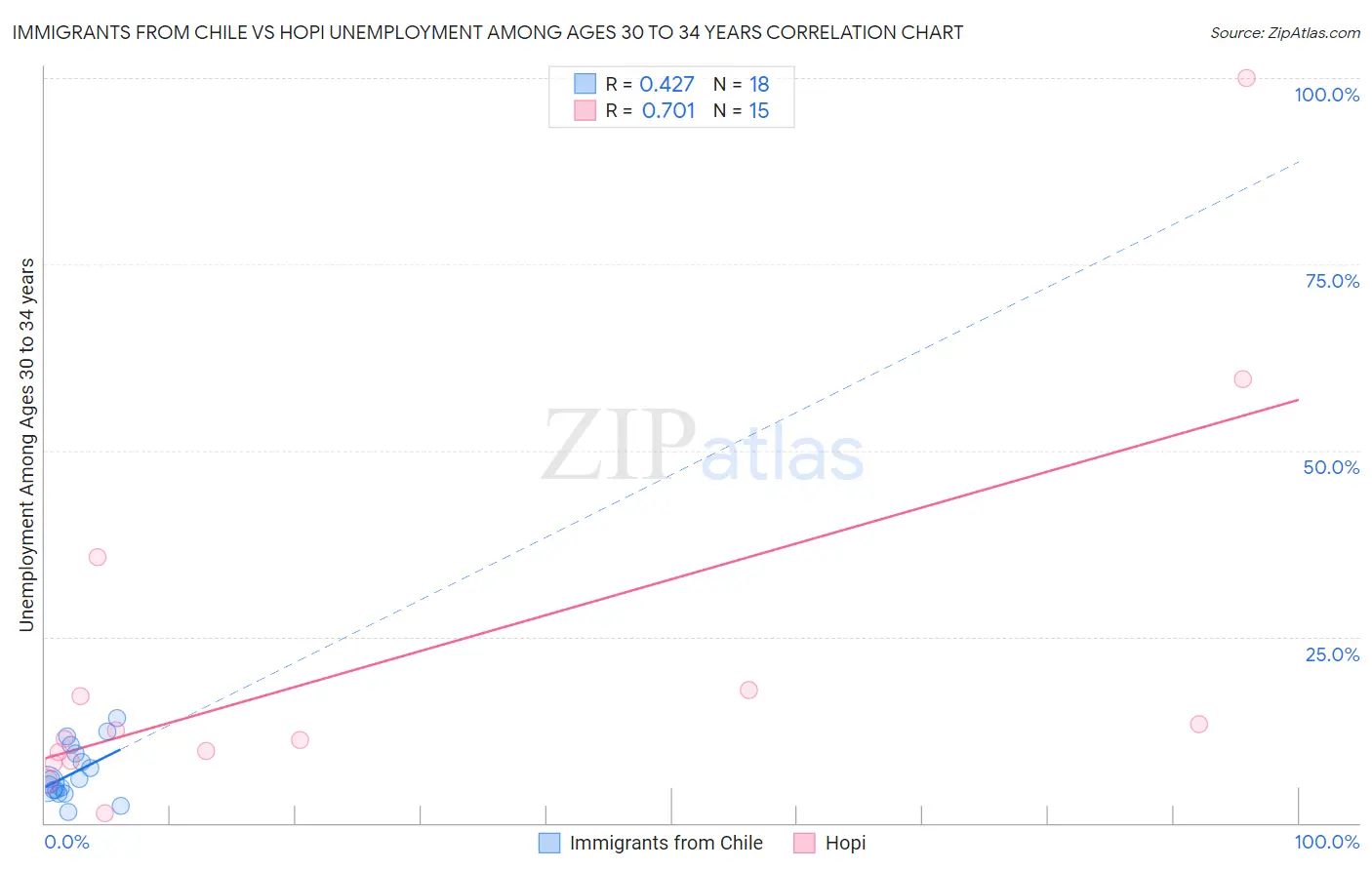 Immigrants from Chile vs Hopi Unemployment Among Ages 30 to 34 years