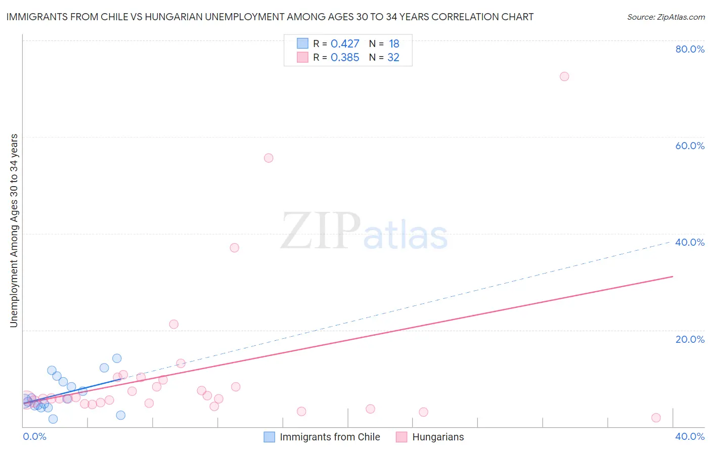 Immigrants from Chile vs Hungarian Unemployment Among Ages 30 to 34 years