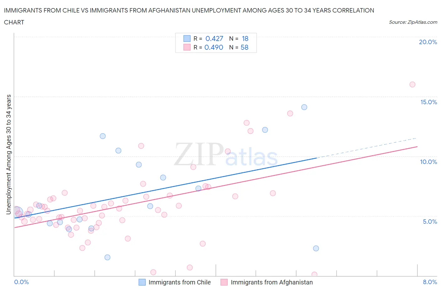 Immigrants from Chile vs Immigrants from Afghanistan Unemployment Among Ages 30 to 34 years