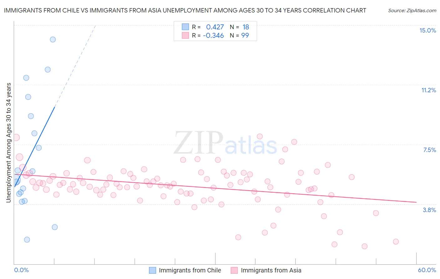 Immigrants from Chile vs Immigrants from Asia Unemployment Among Ages 30 to 34 years
