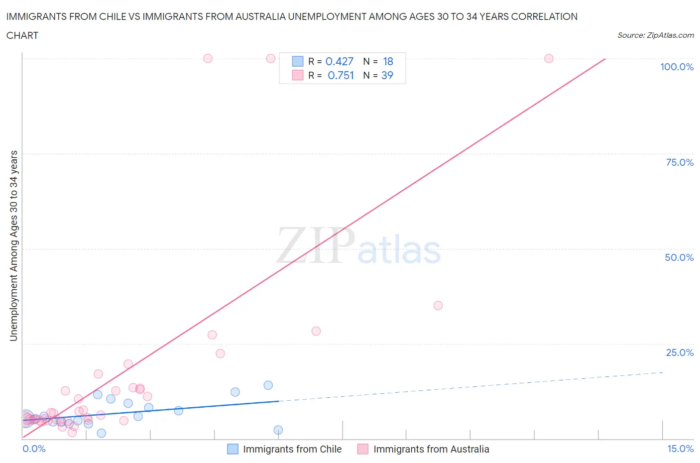 Immigrants from Chile vs Immigrants from Australia Unemployment Among Ages 30 to 34 years