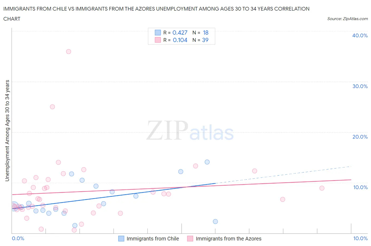 Immigrants from Chile vs Immigrants from the Azores Unemployment Among Ages 30 to 34 years