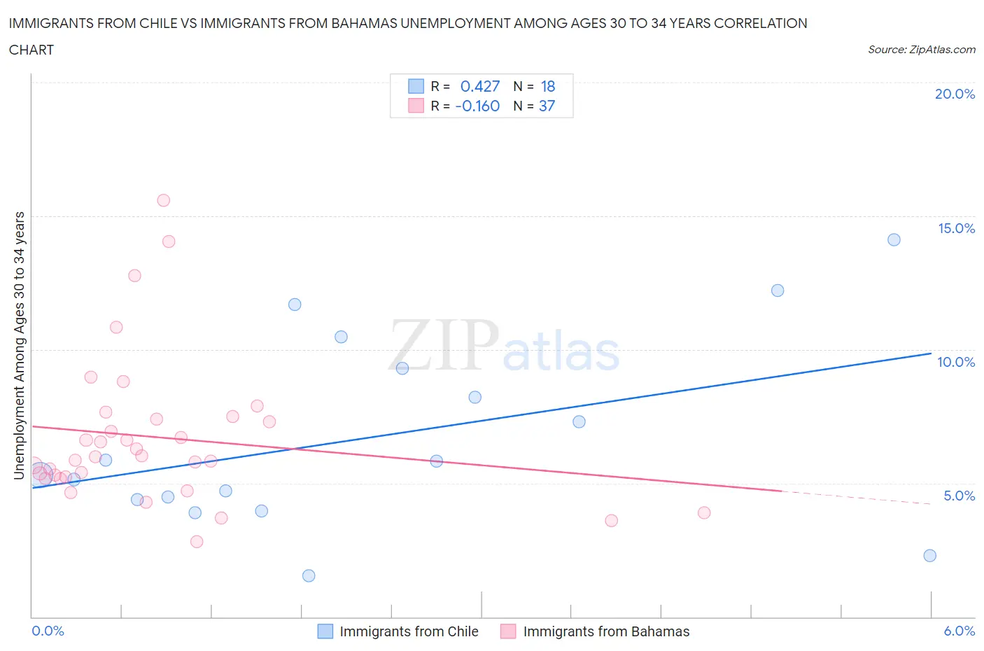 Immigrants from Chile vs Immigrants from Bahamas Unemployment Among Ages 30 to 34 years