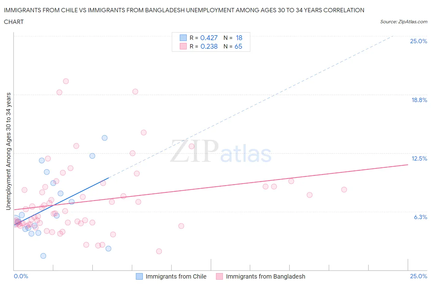 Immigrants from Chile vs Immigrants from Bangladesh Unemployment Among Ages 30 to 34 years