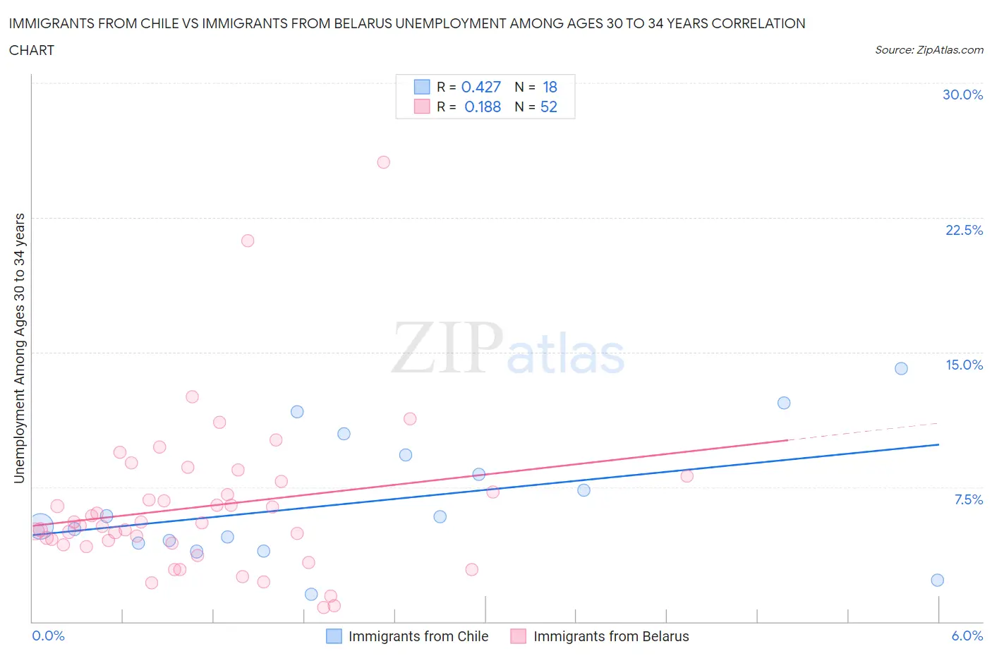 Immigrants from Chile vs Immigrants from Belarus Unemployment Among Ages 30 to 34 years