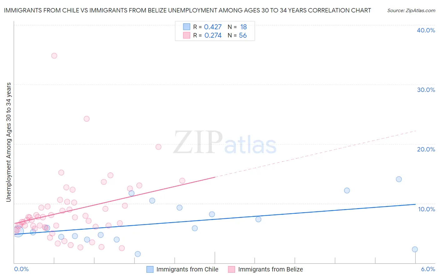 Immigrants from Chile vs Immigrants from Belize Unemployment Among Ages 30 to 34 years