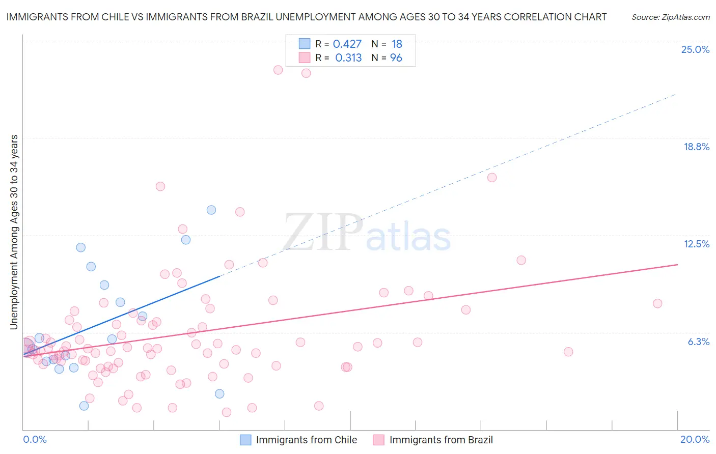 Immigrants from Chile vs Immigrants from Brazil Unemployment Among Ages 30 to 34 years