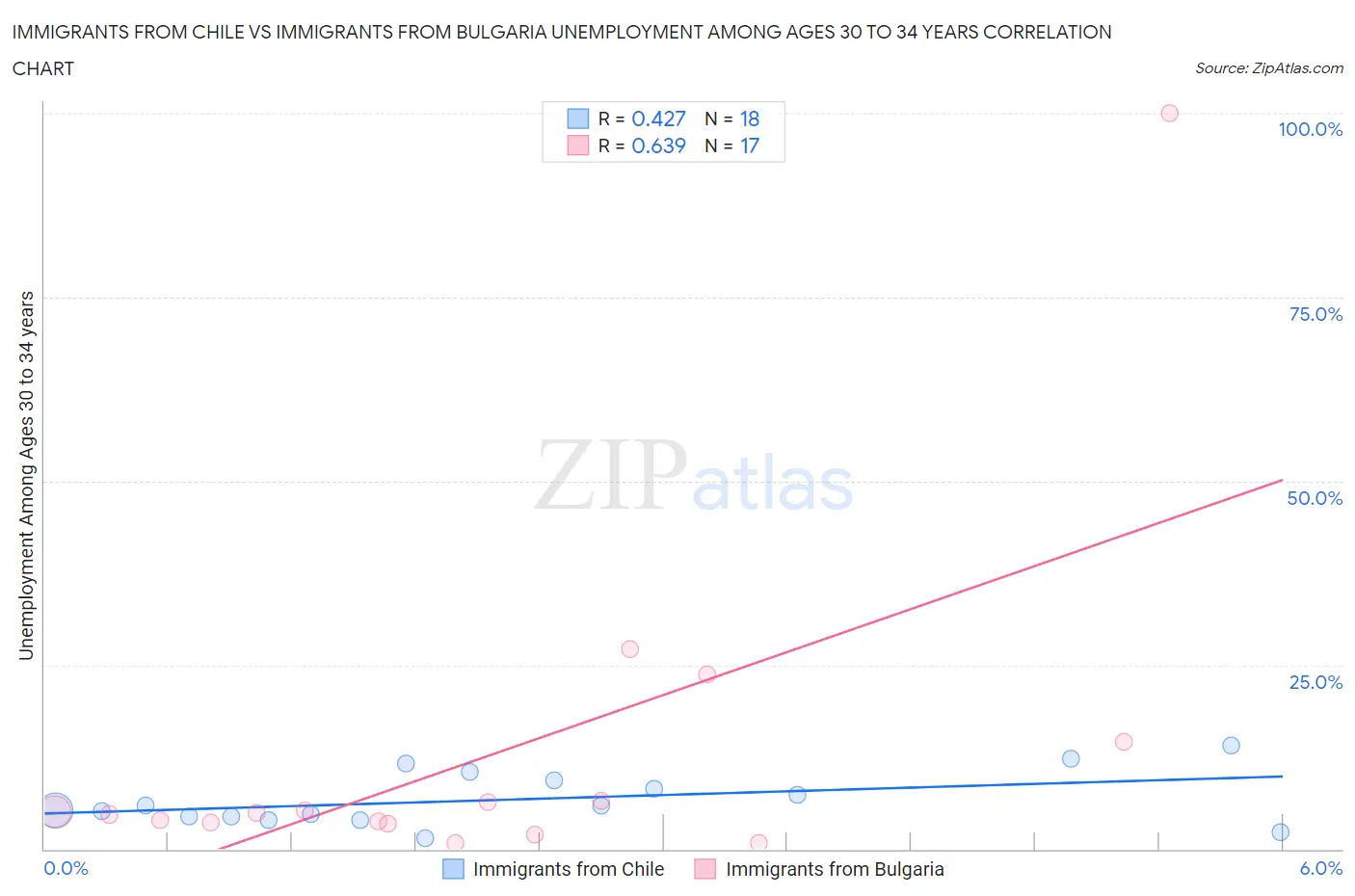 Immigrants from Chile vs Immigrants from Bulgaria Unemployment Among Ages 30 to 34 years
