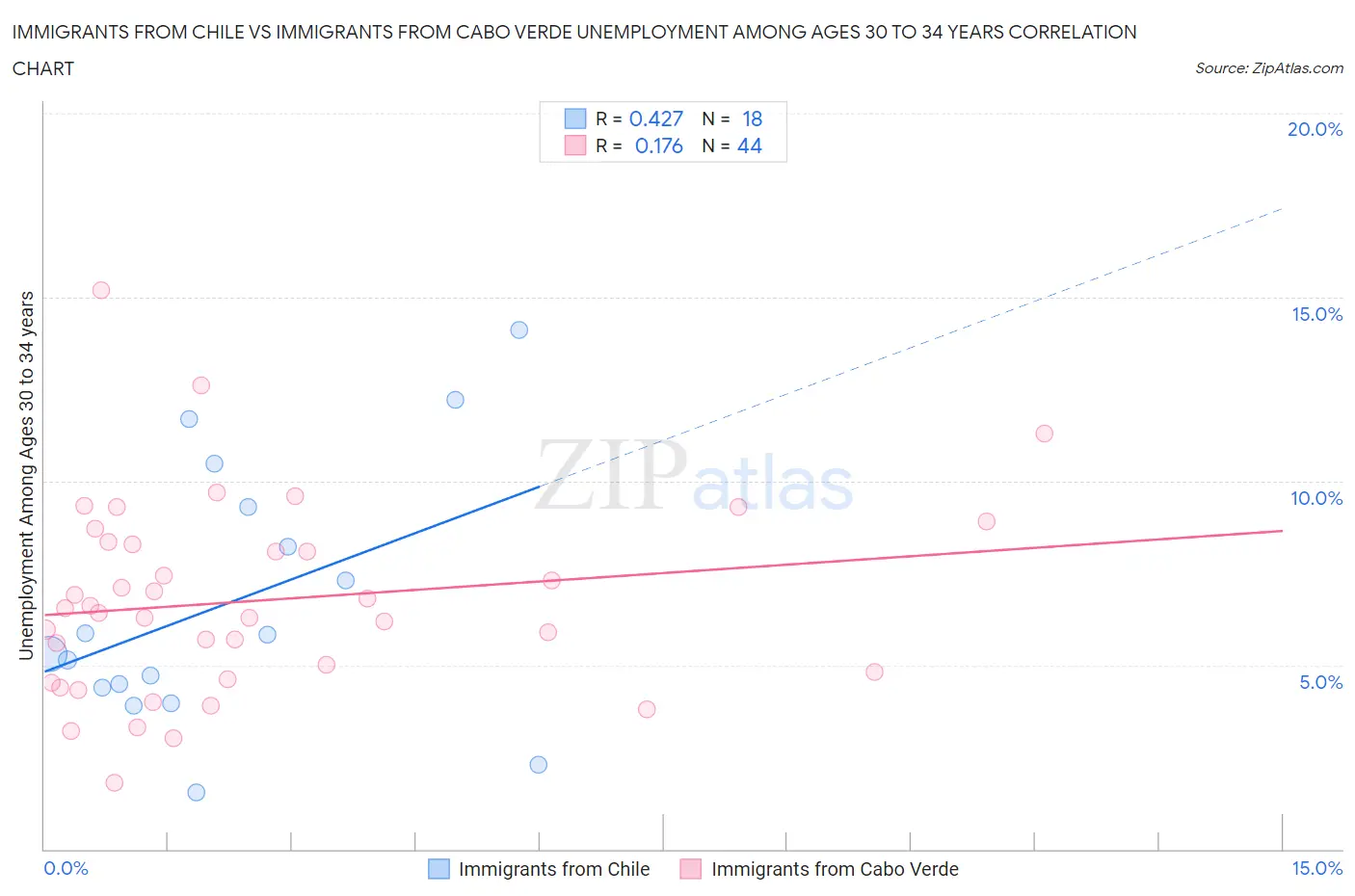 Immigrants from Chile vs Immigrants from Cabo Verde Unemployment Among Ages 30 to 34 years