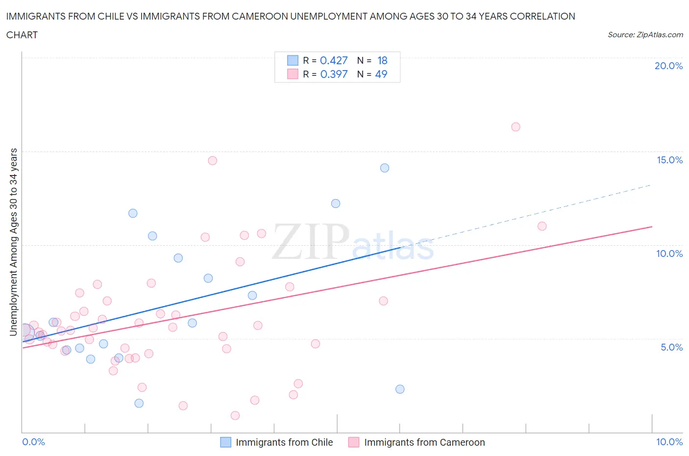 Immigrants from Chile vs Immigrants from Cameroon Unemployment Among Ages 30 to 34 years