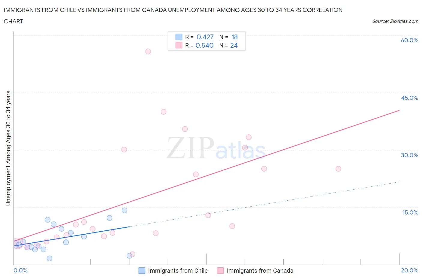 Immigrants from Chile vs Immigrants from Canada Unemployment Among Ages 30 to 34 years