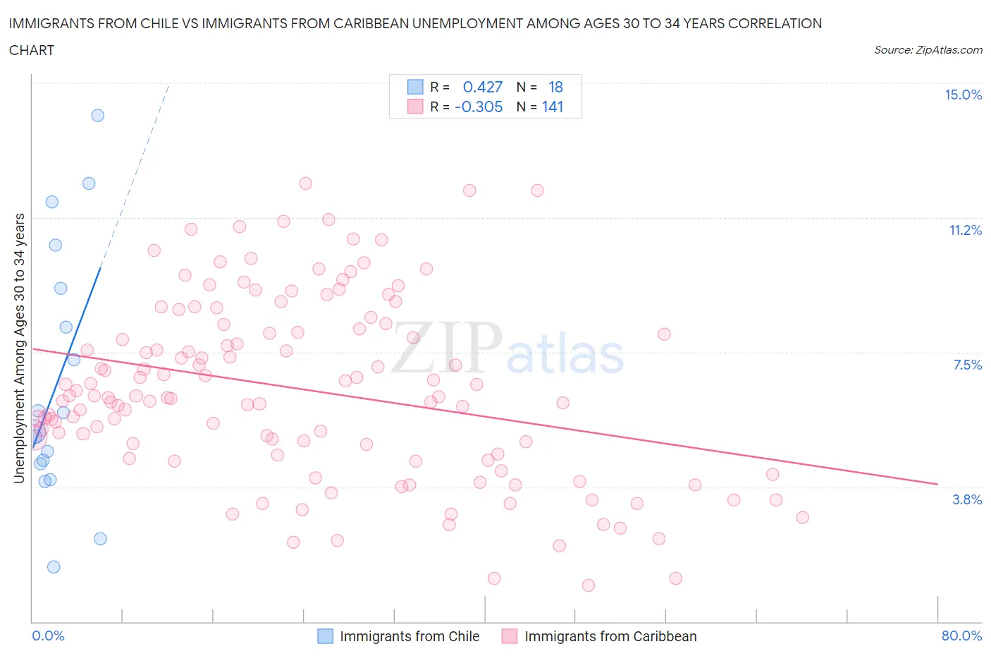 Immigrants from Chile vs Immigrants from Caribbean Unemployment Among Ages 30 to 34 years