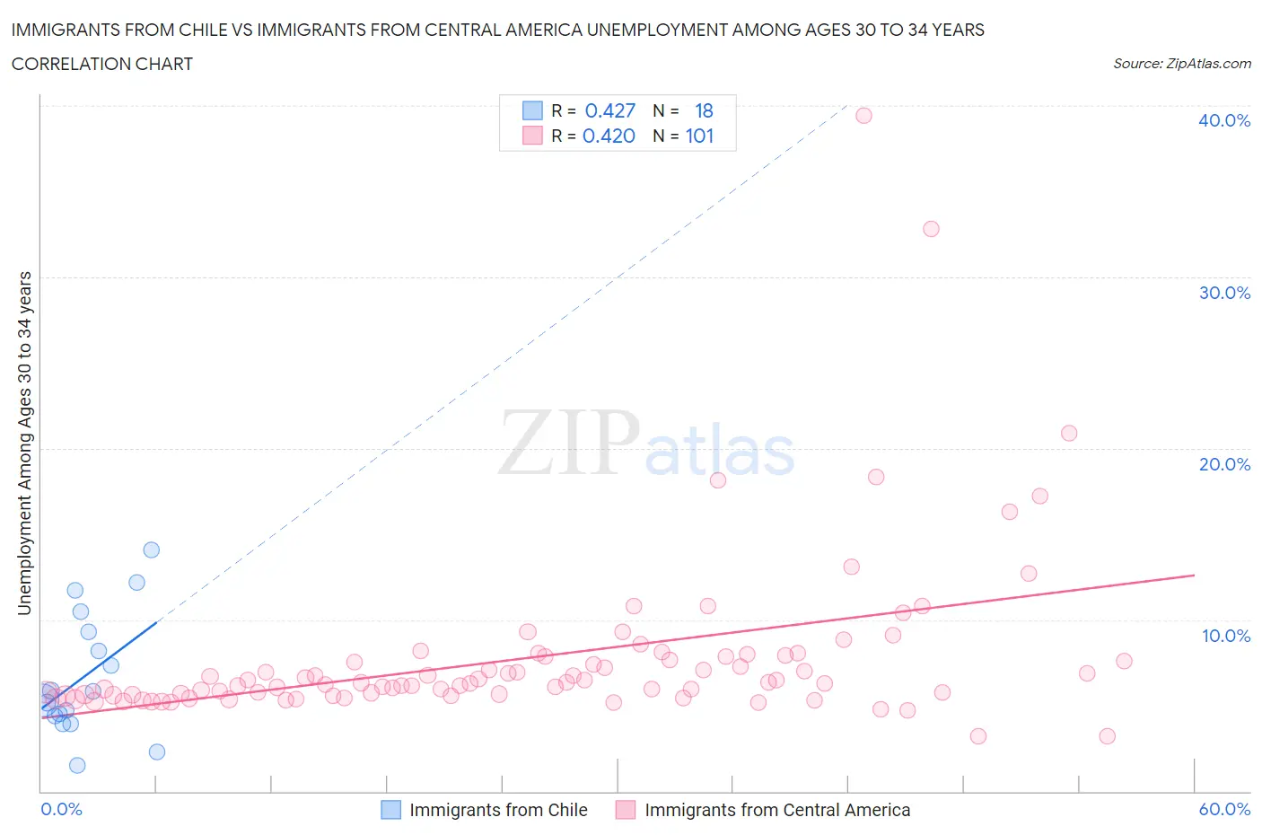 Immigrants from Chile vs Immigrants from Central America Unemployment Among Ages 30 to 34 years