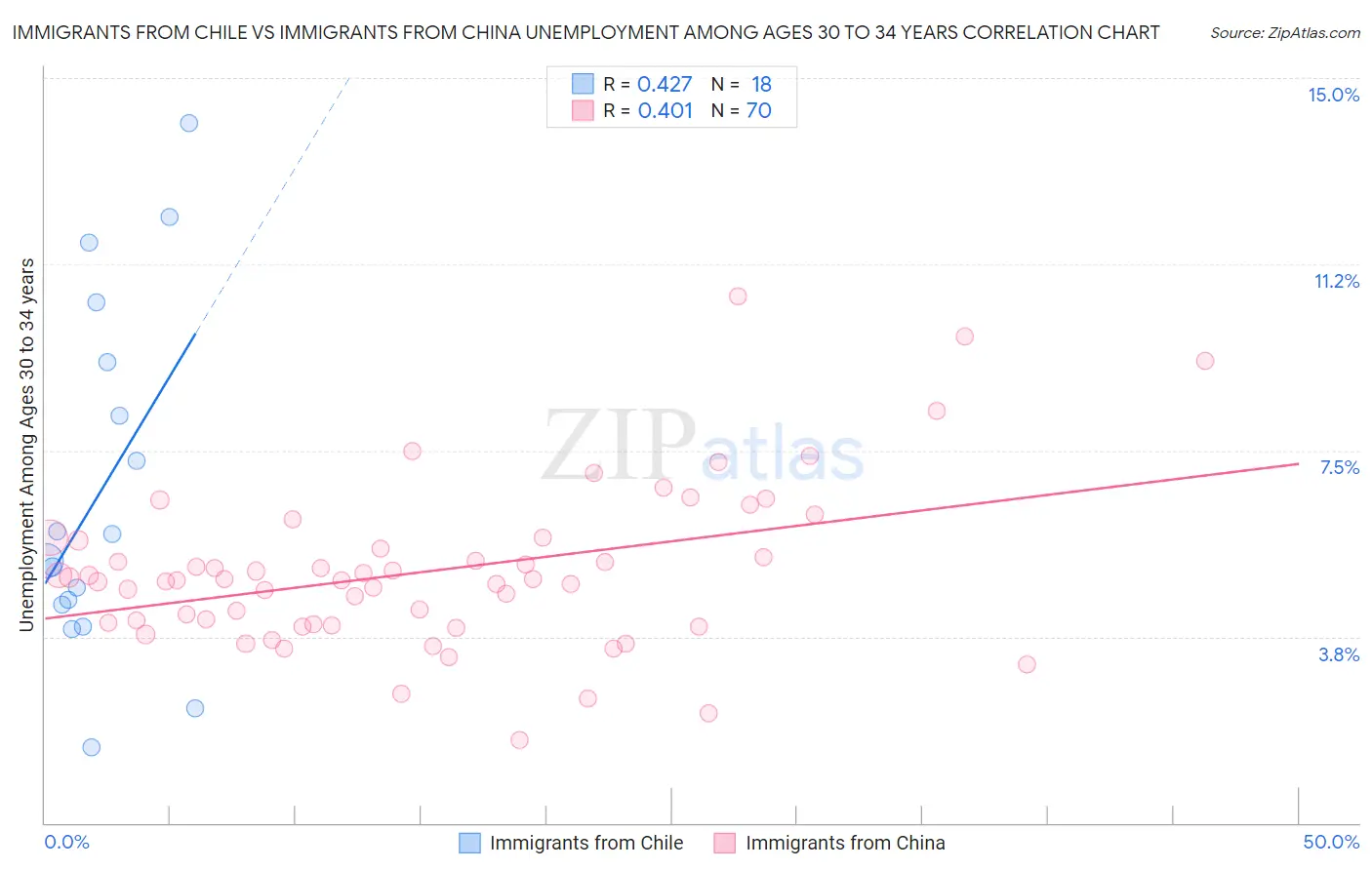Immigrants from Chile vs Immigrants from China Unemployment Among Ages 30 to 34 years