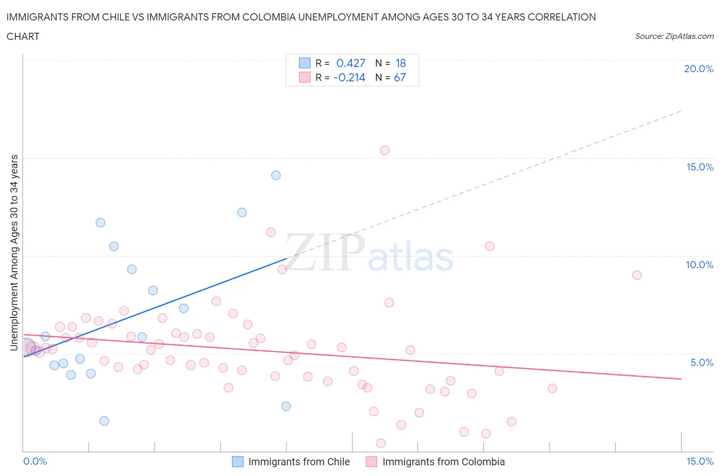 Immigrants from Chile vs Immigrants from Colombia Unemployment Among Ages 30 to 34 years