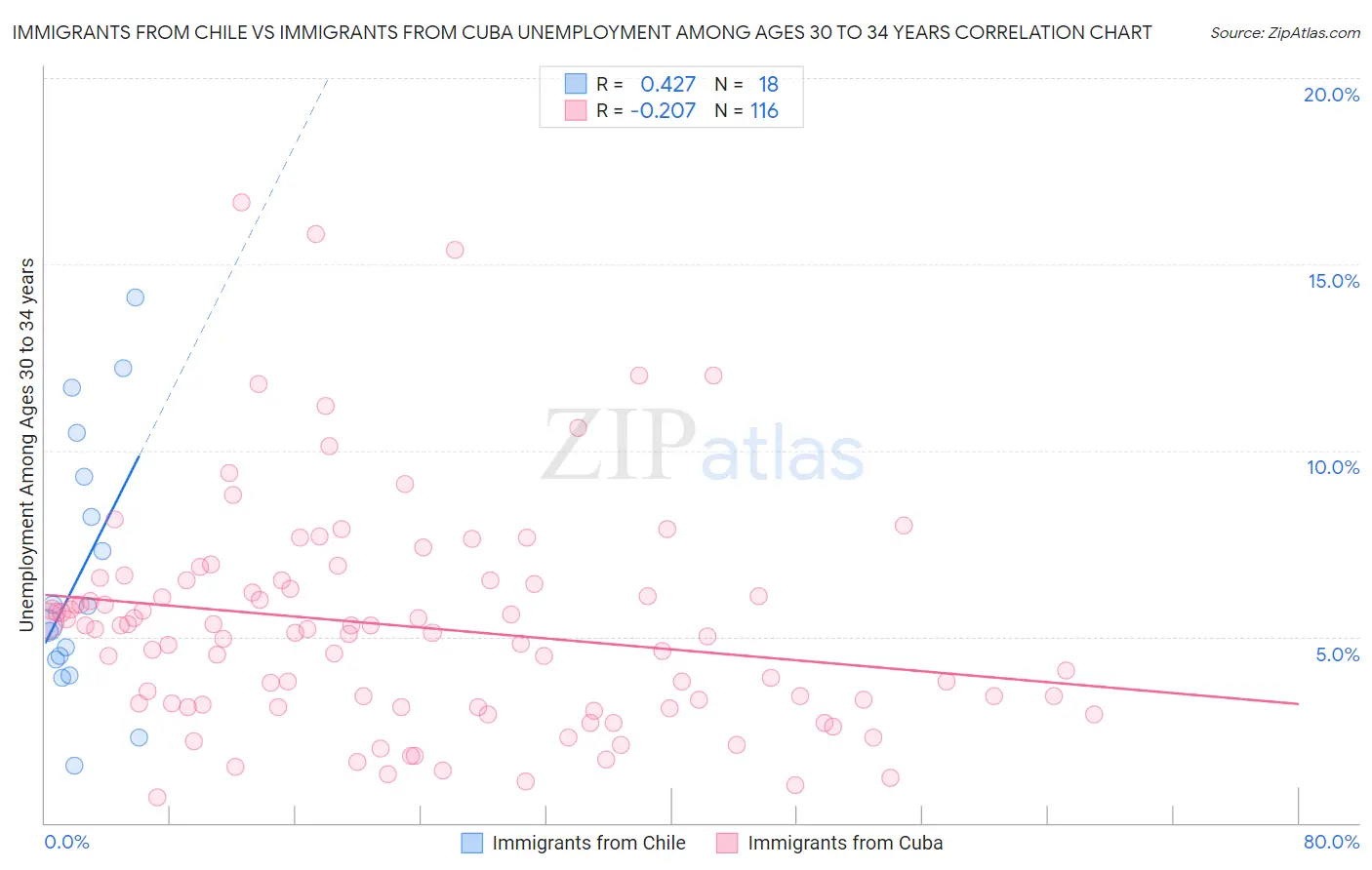 Immigrants from Chile vs Immigrants from Cuba Unemployment Among Ages 30 to 34 years