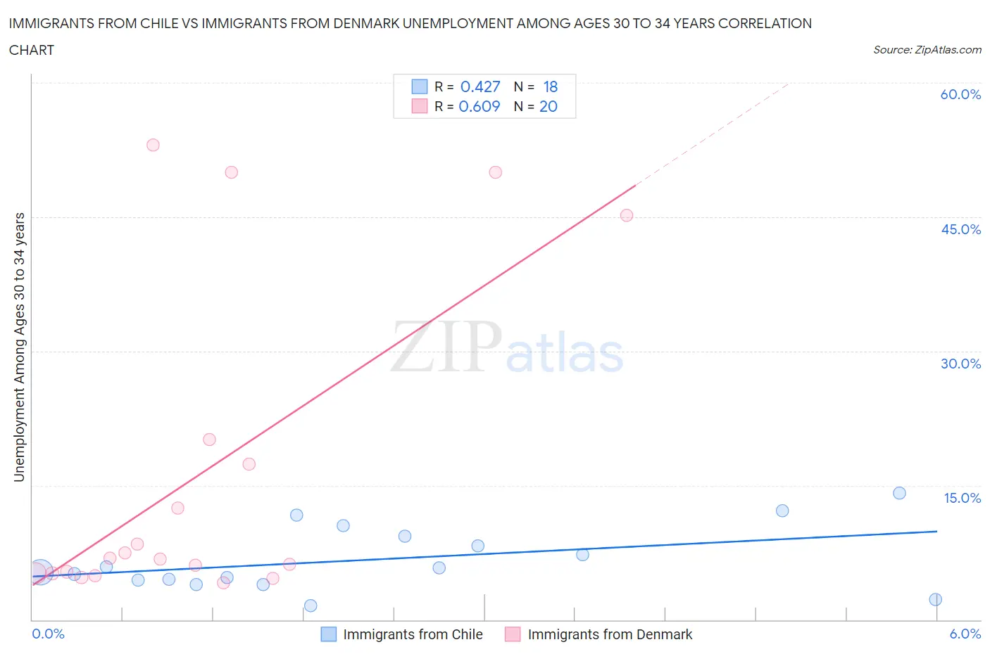 Immigrants from Chile vs Immigrants from Denmark Unemployment Among Ages 30 to 34 years