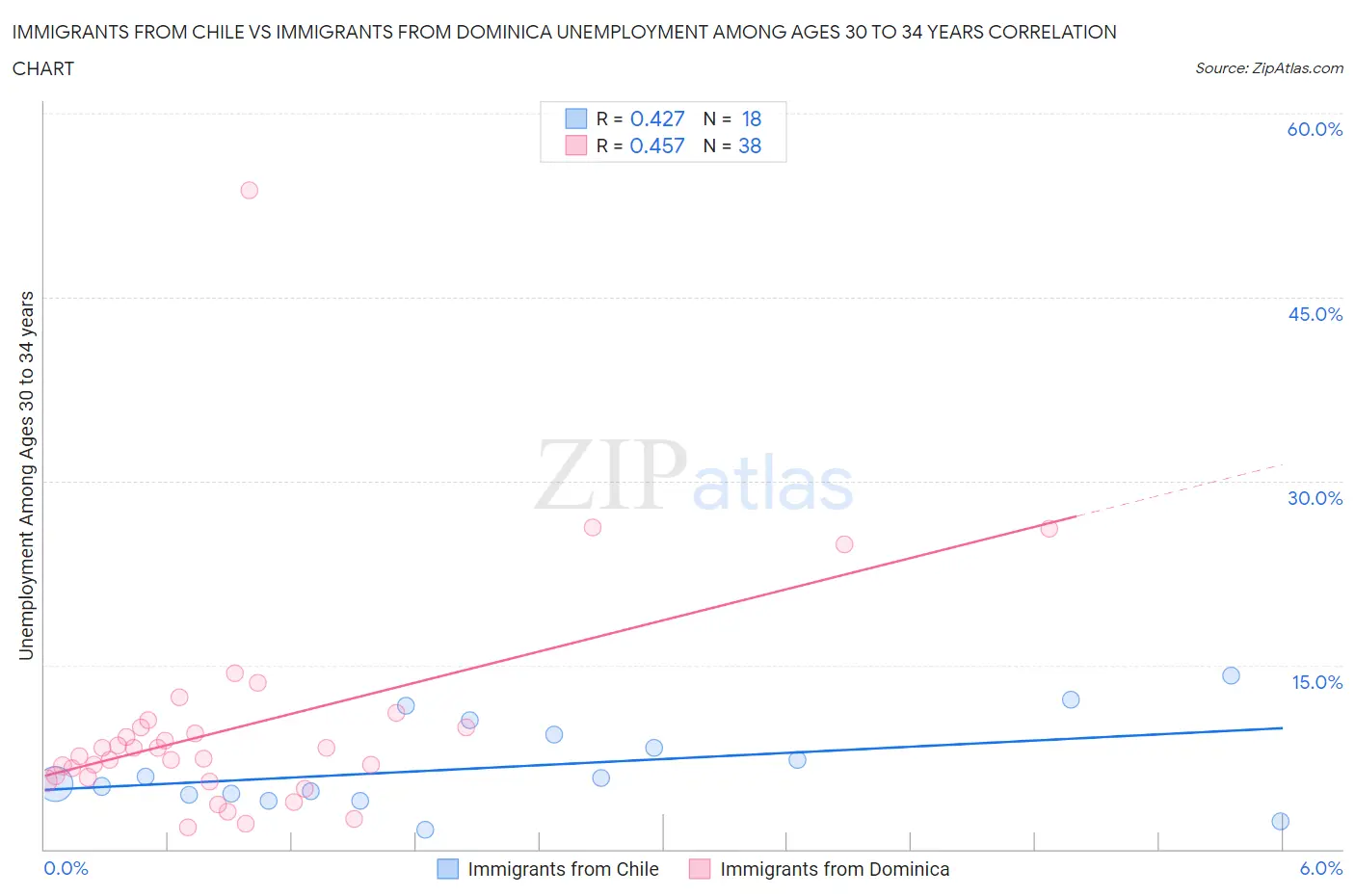 Immigrants from Chile vs Immigrants from Dominica Unemployment Among Ages 30 to 34 years
