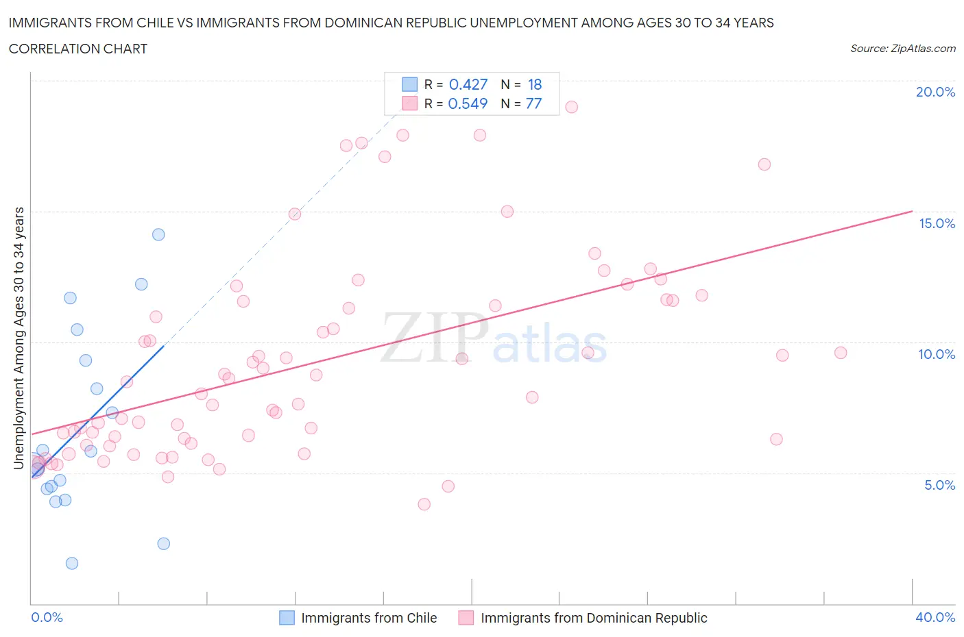 Immigrants from Chile vs Immigrants from Dominican Republic Unemployment Among Ages 30 to 34 years