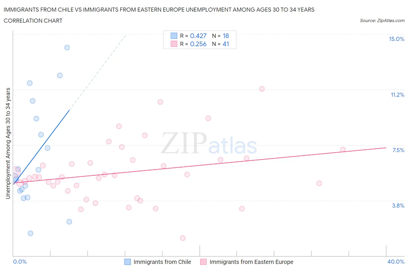 Immigrants from Chile vs Immigrants from Eastern Europe Unemployment Among Ages 30 to 34 years