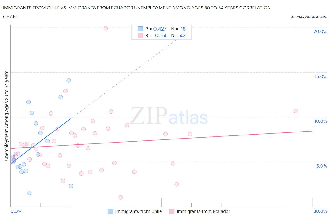 Immigrants from Chile vs Immigrants from Ecuador Unemployment Among Ages 30 to 34 years