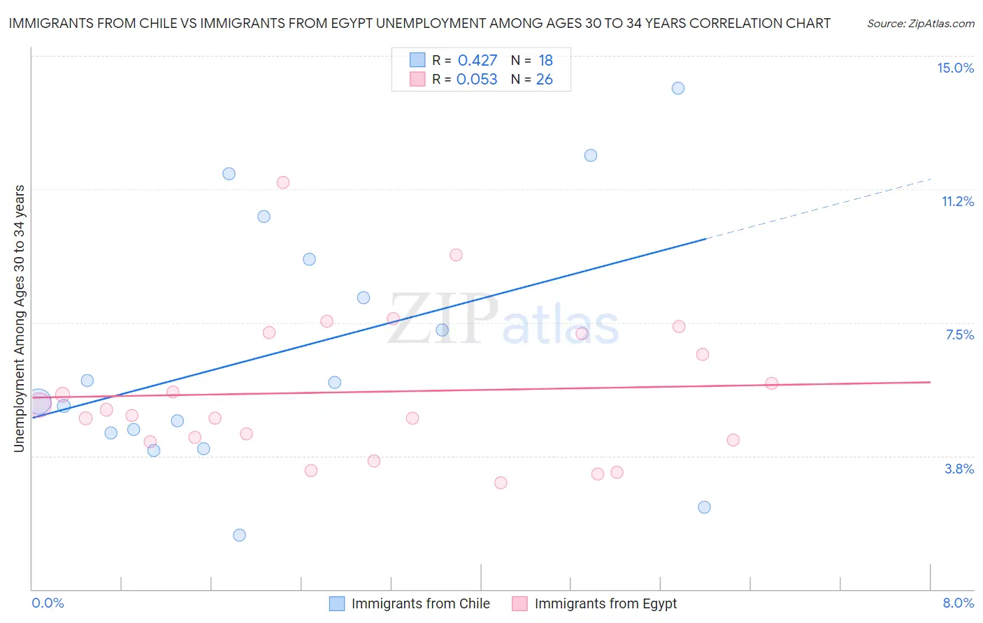Immigrants from Chile vs Immigrants from Egypt Unemployment Among Ages 30 to 34 years