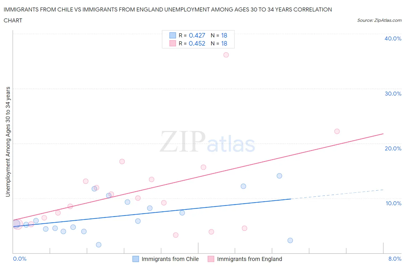 Immigrants from Chile vs Immigrants from England Unemployment Among Ages 30 to 34 years