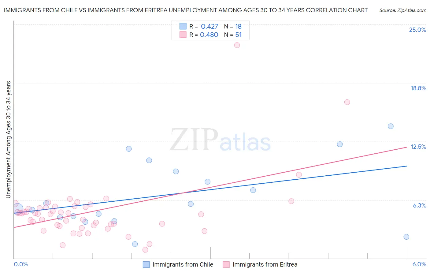 Immigrants from Chile vs Immigrants from Eritrea Unemployment Among Ages 30 to 34 years