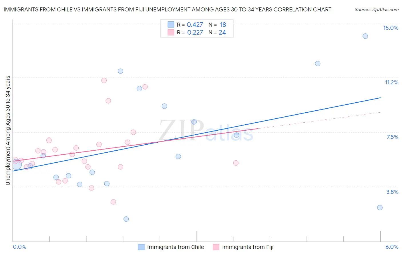 Immigrants from Chile vs Immigrants from Fiji Unemployment Among Ages 30 to 34 years