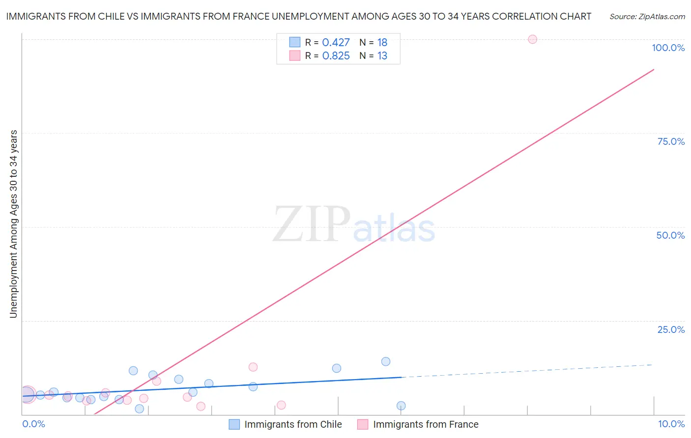 Immigrants from Chile vs Immigrants from France Unemployment Among Ages 30 to 34 years