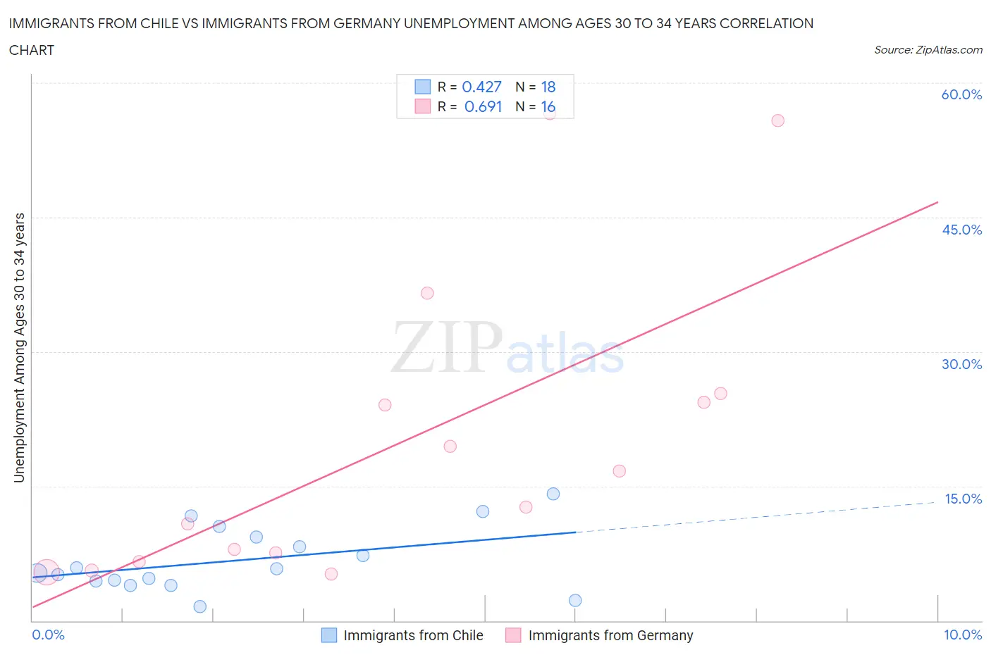 Immigrants from Chile vs Immigrants from Germany Unemployment Among Ages 30 to 34 years
