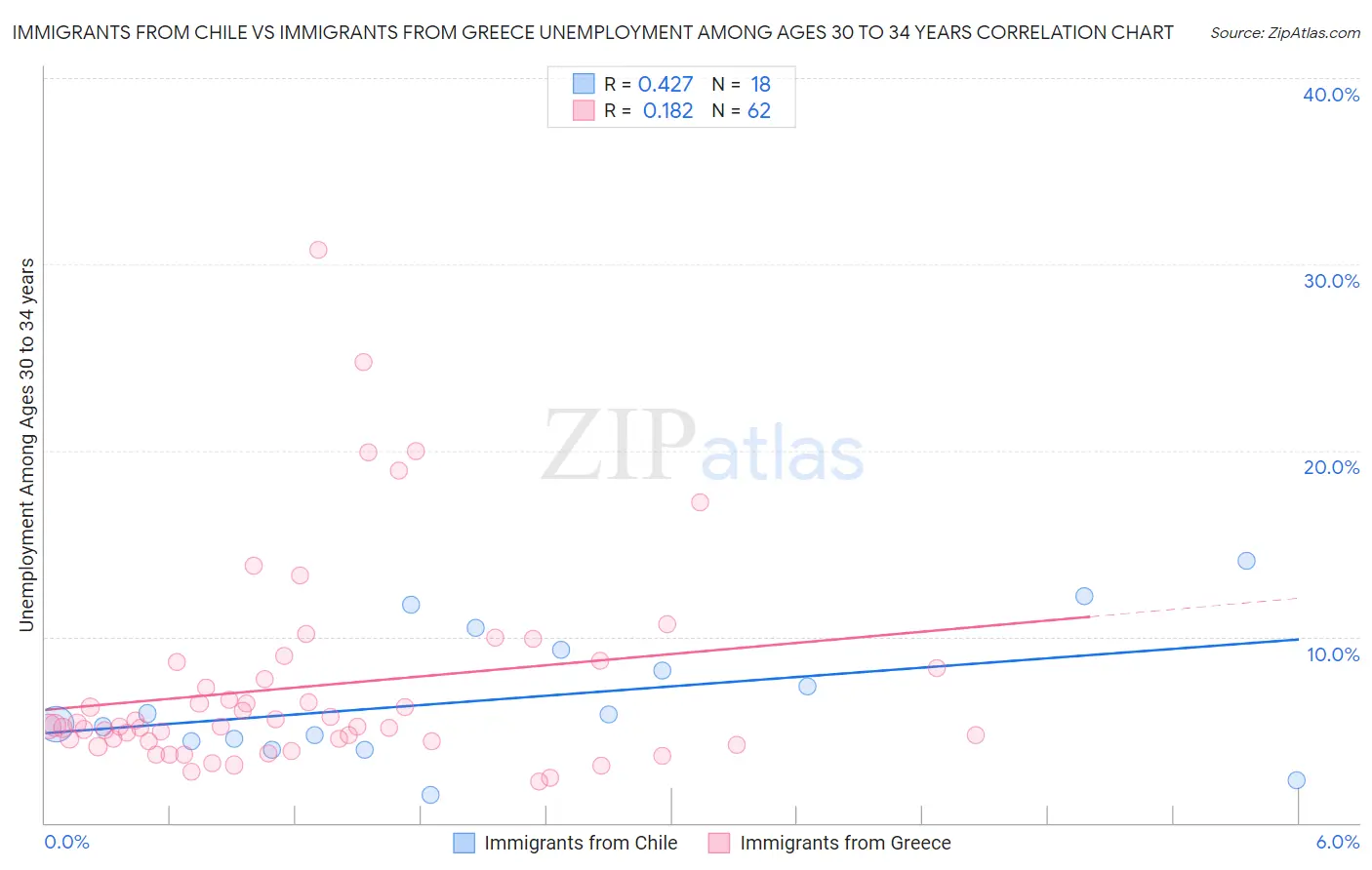 Immigrants from Chile vs Immigrants from Greece Unemployment Among Ages 30 to 34 years