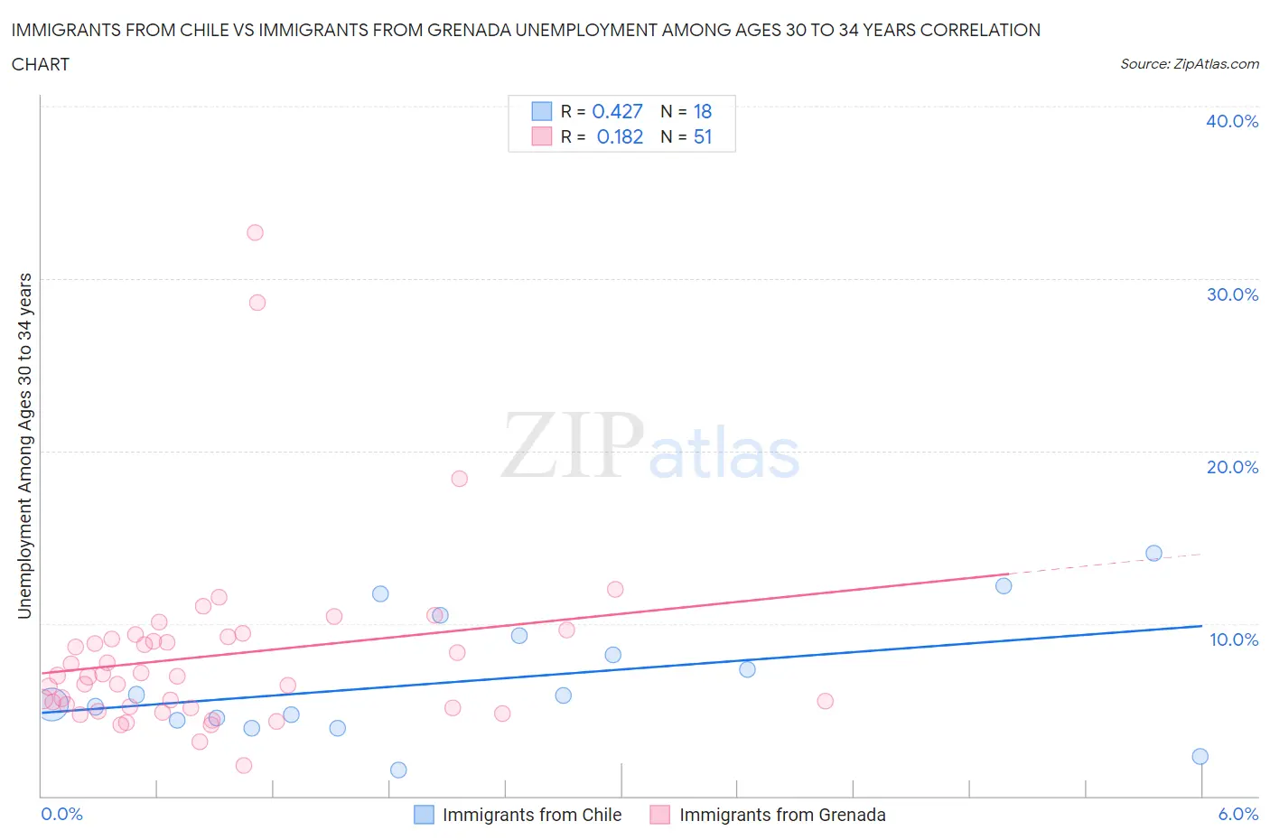 Immigrants from Chile vs Immigrants from Grenada Unemployment Among Ages 30 to 34 years