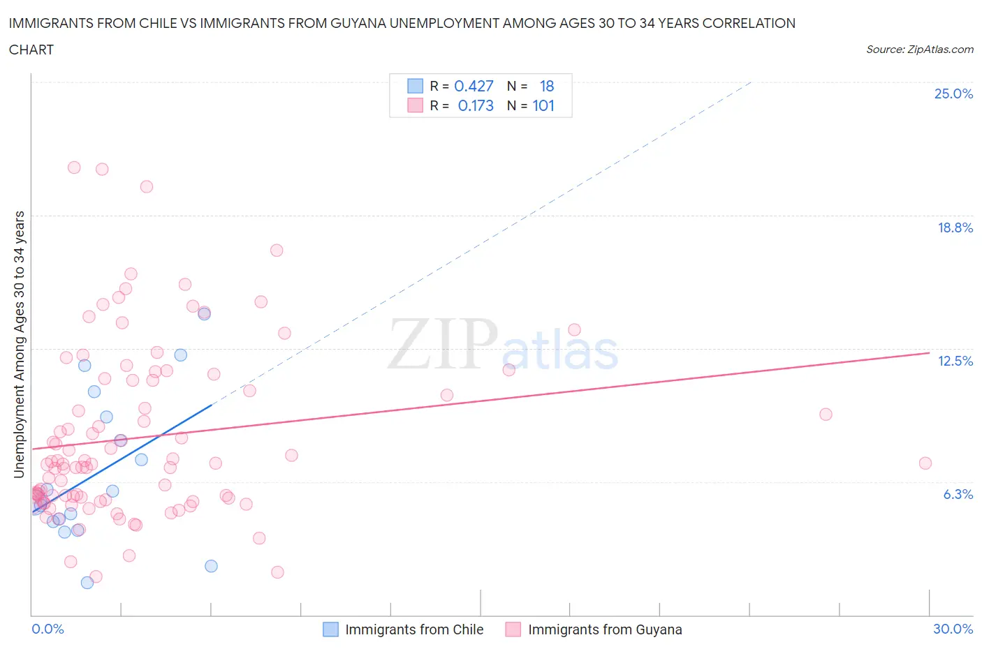 Immigrants from Chile vs Immigrants from Guyana Unemployment Among Ages 30 to 34 years