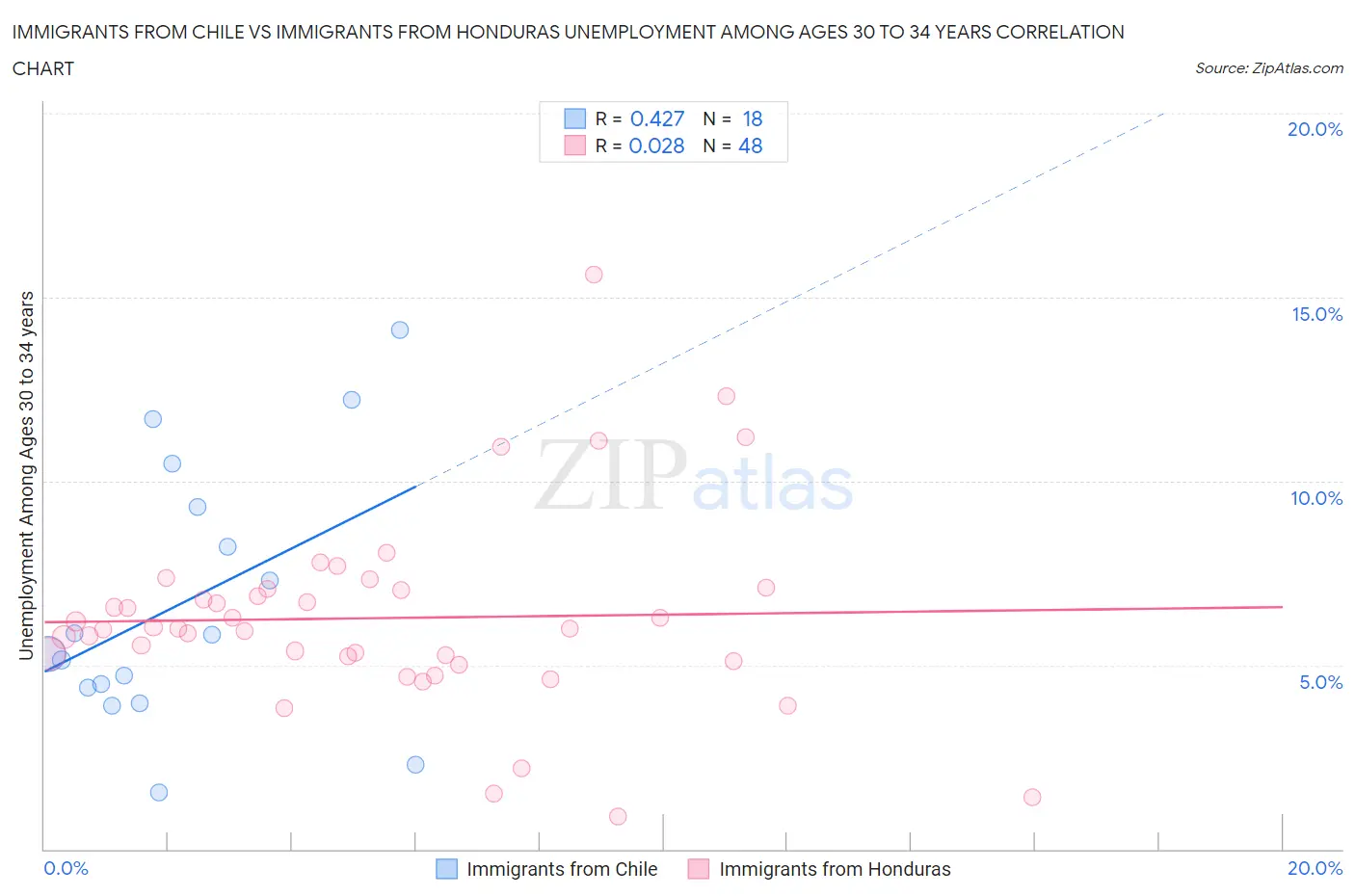 Immigrants from Chile vs Immigrants from Honduras Unemployment Among Ages 30 to 34 years