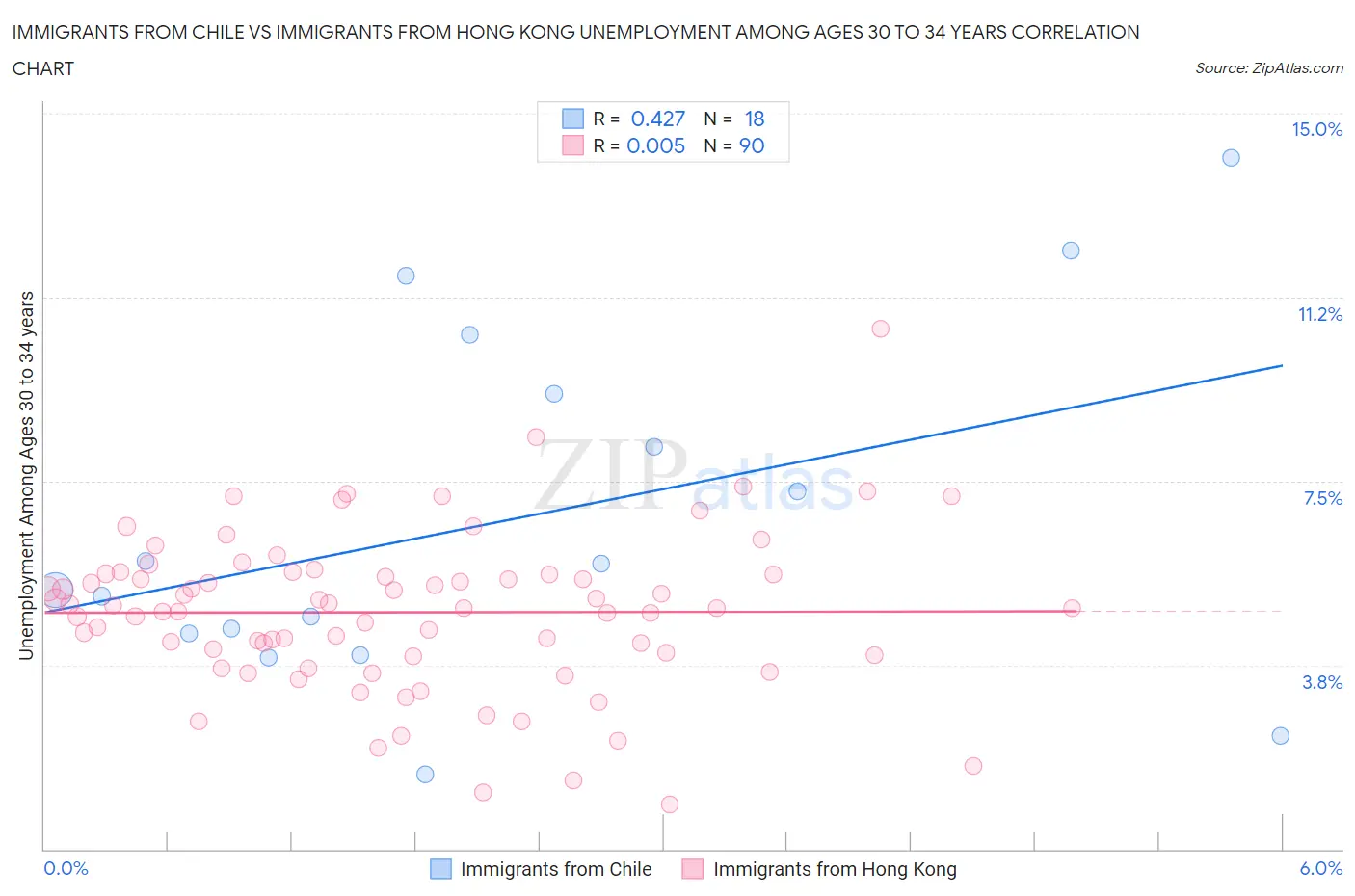 Immigrants from Chile vs Immigrants from Hong Kong Unemployment Among Ages 30 to 34 years