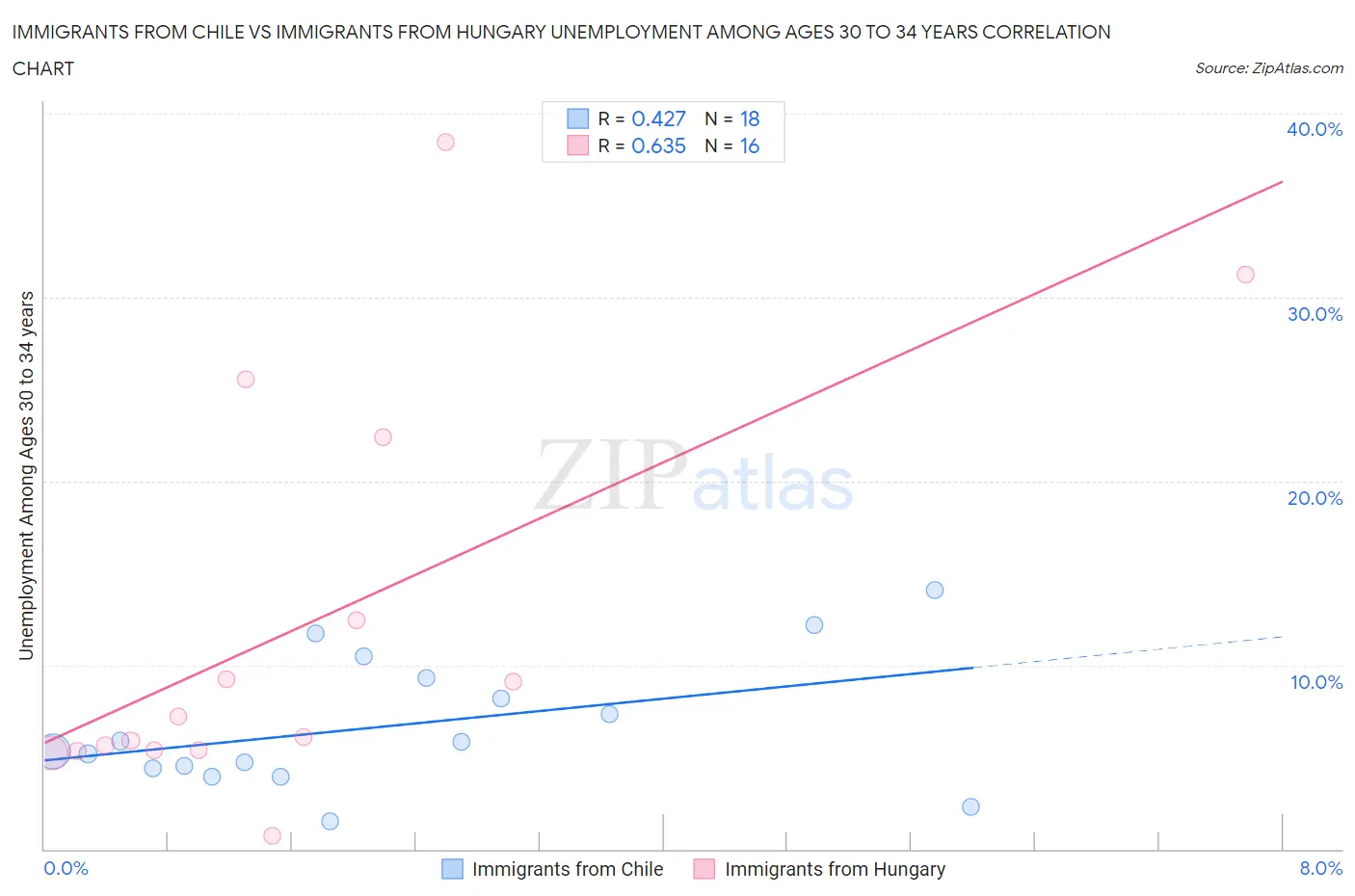 Immigrants from Chile vs Immigrants from Hungary Unemployment Among Ages 30 to 34 years