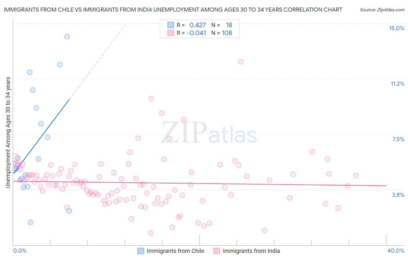 Immigrants from Chile vs Immigrants from India Unemployment Among Ages 30 to 34 years