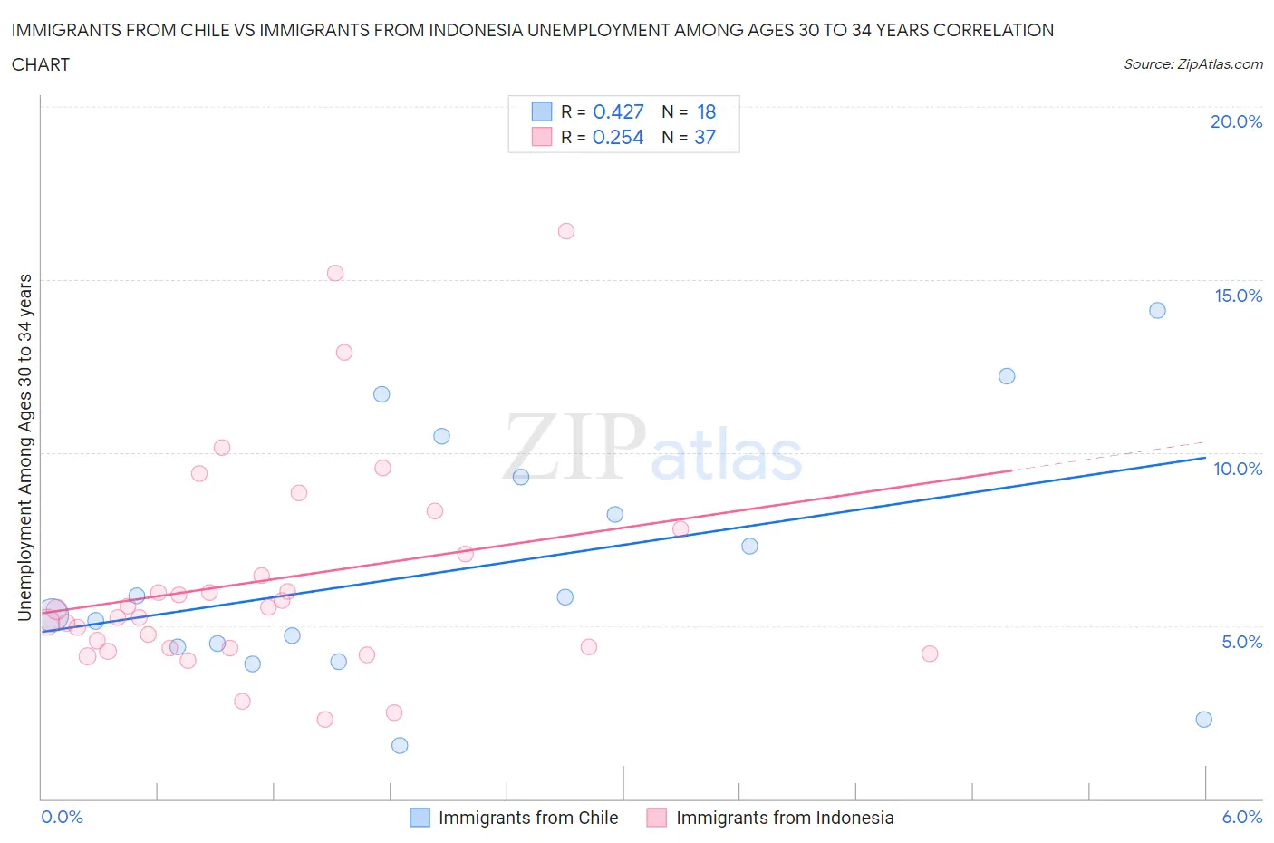 Immigrants from Chile vs Immigrants from Indonesia Unemployment Among Ages 30 to 34 years