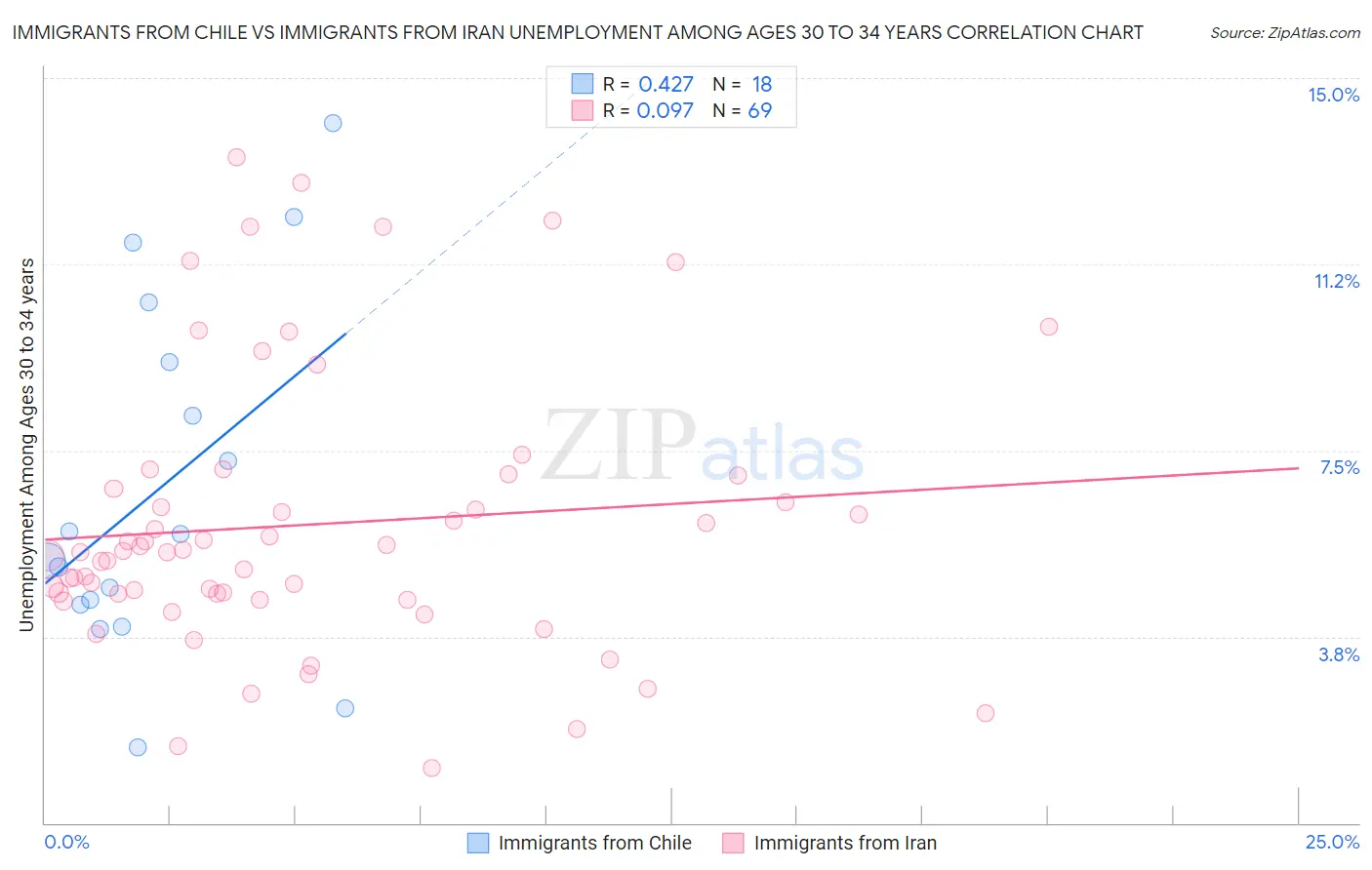 Immigrants from Chile vs Immigrants from Iran Unemployment Among Ages 30 to 34 years