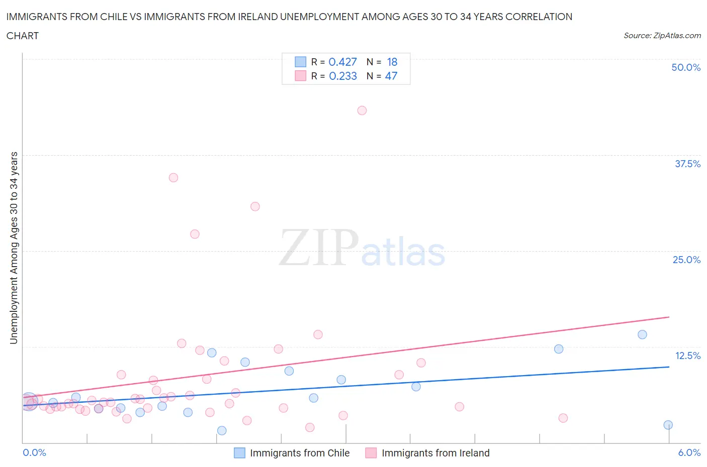 Immigrants from Chile vs Immigrants from Ireland Unemployment Among Ages 30 to 34 years