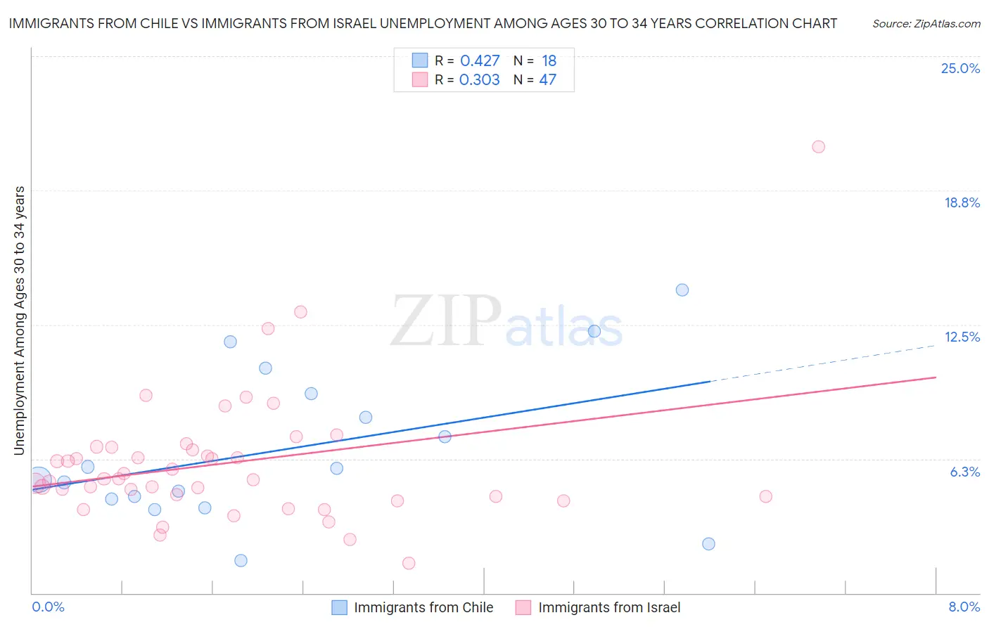 Immigrants from Chile vs Immigrants from Israel Unemployment Among Ages 30 to 34 years