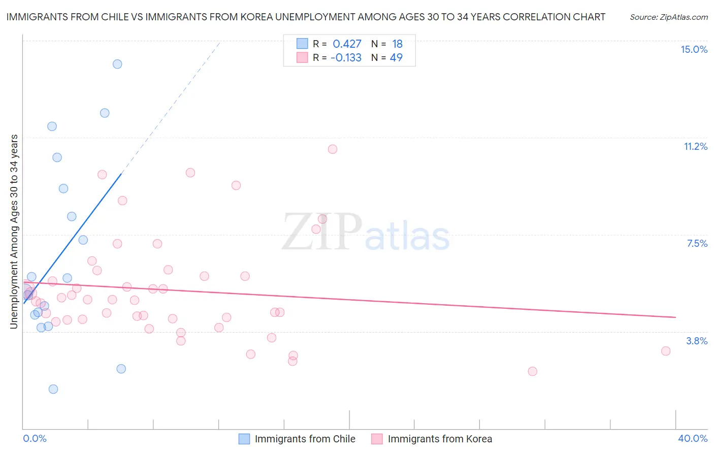 Immigrants from Chile vs Immigrants from Korea Unemployment Among Ages 30 to 34 years