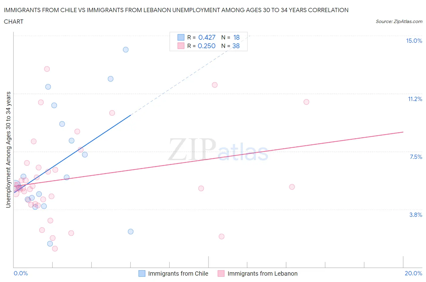 Immigrants from Chile vs Immigrants from Lebanon Unemployment Among Ages 30 to 34 years