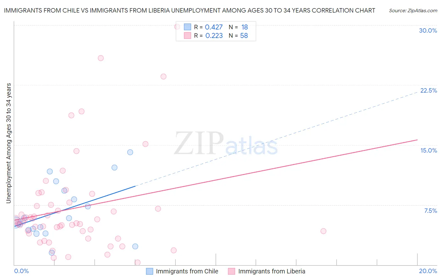 Immigrants from Chile vs Immigrants from Liberia Unemployment Among Ages 30 to 34 years